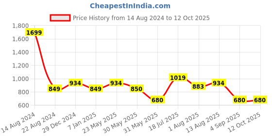 tatacliq.com Allen Solly Junior Navy Solid Jeans allen solly junior Price History Graph from 14 Aug 2024 to 11 Oct 2025