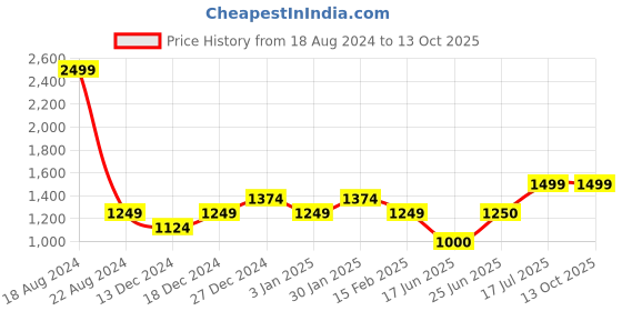 tatacliq.com Allen Solly Junior Navy Solid Jeans allen solly junior Price History Graph from 18 Aug 2024 to 12 Oct 2025