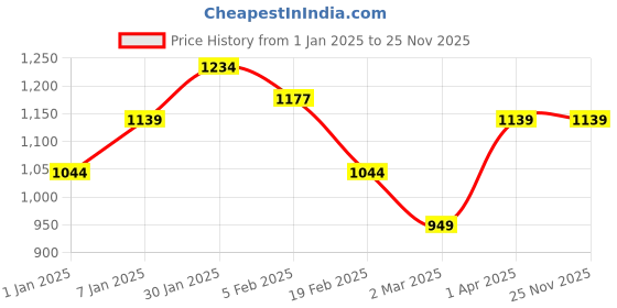 tatacliq.com Allen Solly Junior Navy Solid Jeans allen solly junior Price History Graph from 1 Jan 2025 to 24 Nov 2025