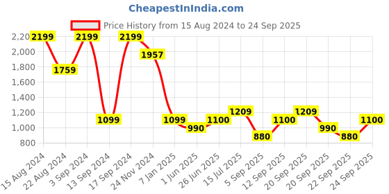 tatacliq.com Allen Solly Junior Navy Solid Jeans allen solly junior Price History Graph from 15 Aug 2024 to 24 Sep 2025