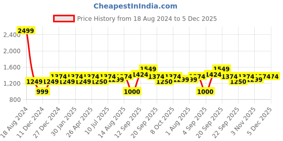 tatacliq.com Allen Solly Junior Navy Solid Jeans allen solly junior Price History Graph from 18 Aug 2024 to 4 Dec 2025