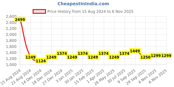 tatacliq.com Allen Solly Junior Navy Solid Jeans allen solly junior Price History Graph from 15 Aug 2024 to 6 Nov 2025