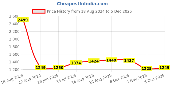 tatacliq.com Allen Solly Junior Navy Solid Jeans allen solly junior Price History Graph from 18 Aug 2024 to 5 Dec 2025