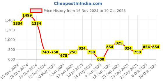 tatacliq.com Allen Solly Junior Navy Solid Jeans allen solly junior Price History Graph from 16 Nov 2024 to 10 Oct 2025