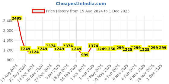 tatacliq.com Allen Solly Junior Navy Solid Jeans allen solly junior Price History Graph from 15 Aug 2024 to 1 Dec 2025