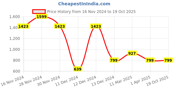 tatacliq.com Allen Solly Junior Navy Solid Jeans allen solly junior Price History Graph from 16 Nov 2024 to 17 Oct 2025