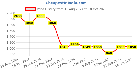 tatacliq.com Allen Solly Junior Navy Solid Jeans allen solly junior Price History Graph from 15 Aug 2024 to 10 Oct 2025
