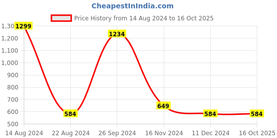 tatacliq.com Allen Solly Junior Navy Solid Jeans allen solly junior Price History Graph from 14 Aug 2024 to 15 Oct 2025
