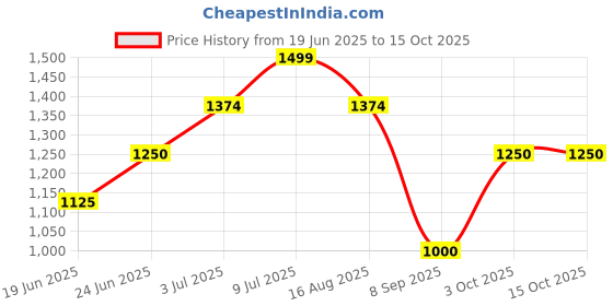 tatacliq.com Allen Solly Junior Navy Solid Jeans allen solly junior Price History Graph from 19 Jun 2025 to 14 Oct 2025