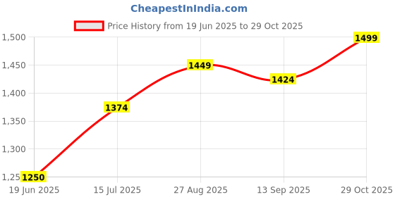 tatacliq.com Allen Solly Junior Navy Solid Jeans allen solly junior Price History Graph from 19 Jun 2025 to 29 Oct 2025