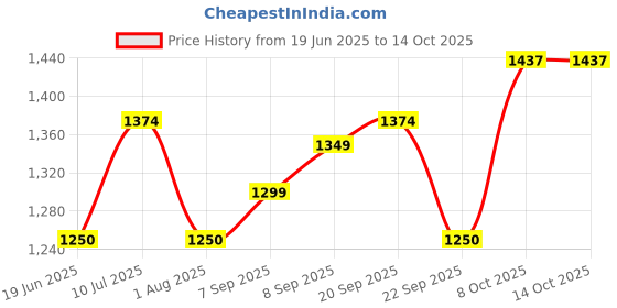tatacliq.com Allen Solly Junior Navy Solid Jeans allen solly junior Price History Graph from 19 Jun 2025 to 13 Oct 2025