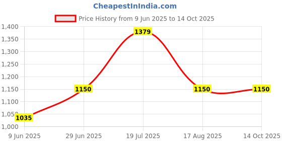tatacliq.com Allen Solly Junior Navy Solid Jeans allen solly junior Price History Graph from 9 Jun 2025 to 13 Oct 2025
