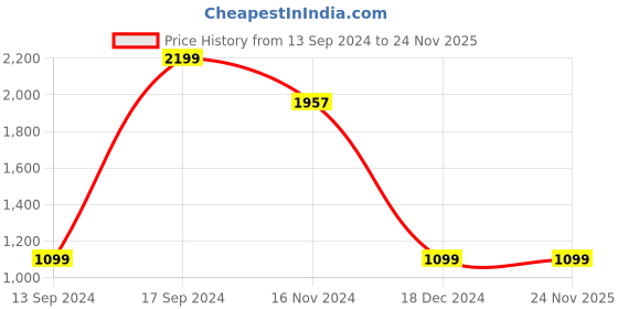 tatacliq.com Allen Solly Junior Navy Solid Jeans allen solly junior Price History Graph from 13 Sep 2024 to 24 Nov 2025