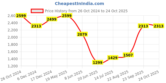 tatacliq.com Allen Solly Junior Navy Solid Jeans allen solly junior Price History Graph from 26 Oct 2024 to 22 Oct 2025