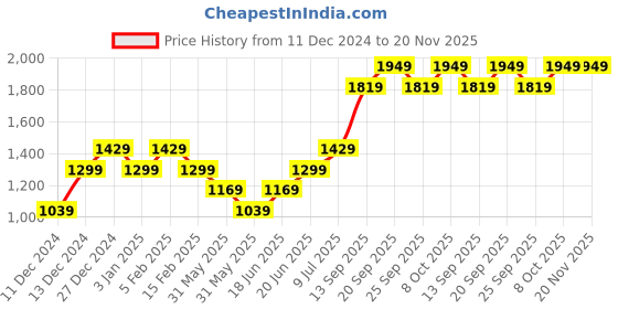 tatacliq.com Allen Solly Junior Navy Solid Jeans allen solly junior Price History Graph from 11 Dec 2024 to 19 Nov 2025