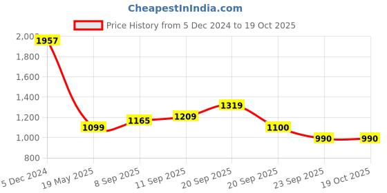 tatacliq.com Allen Solly Junior Navy Solid Jeans allen solly junior Price History Graph from 5 Dec 2024 to 17 Oct 2025