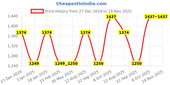 tatacliq.com Allen Solly Junior Navy Solid Jeans allen solly junior Price History Graph from 27 Dec 2024 to 19 Nov 2025