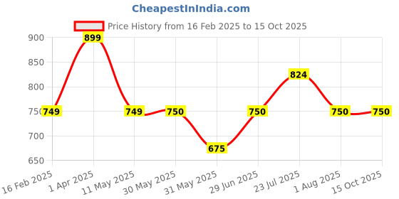 tatacliq.com Allen Solly Junior Navy Solid Jeans allen solly junior Price History Graph from 16 Feb 2025 to 14 Oct 2025