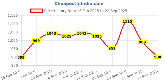 tatacliq.com Allen Solly Junior Navy Solid Jeans allen solly junior Price History Graph from 16 Feb 2025 to 22 Sep 2025