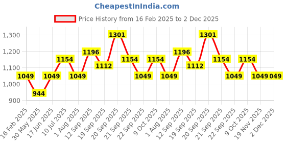 tatacliq.com Allen Solly Junior Navy Solid Jeans allen solly junior Price History Graph from 16 Feb 2025 to 1 Dec 2025