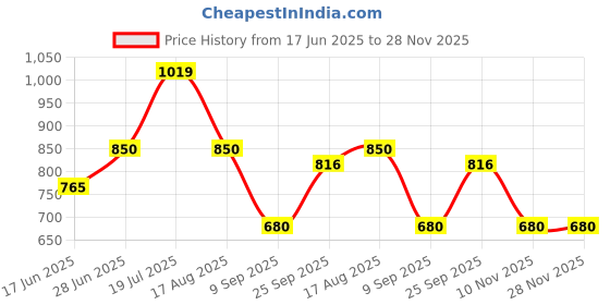 tatacliq.com Allen Solly Junior Navy Solid Jeans allen solly junior Price History Graph from 17 Jun 2025 to 27 Nov 2025