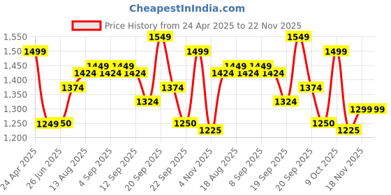 tatacliq.com Allen Solly Junior Navy Solid Jeans allen solly junior Price History Graph from 24 Apr 2025 to 22 Nov 2025