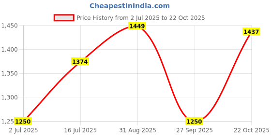tatacliq.com Allen Solly Junior Navy Solid Jeans allen solly junior Price History Graph from 2 Jul 2025 to 22 Oct 2025