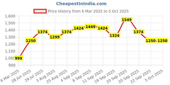 tatacliq.com Allen Solly Junior Navy Solid Jeans allen solly junior Price History Graph from 6 Mar 2025 to 4 Oct 2025