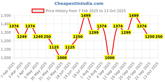 tatacliq.com Allen Solly Junior Navy Solid Jeans allen solly junior Price History Graph from 7 Feb 2025 to 13 Oct 2025