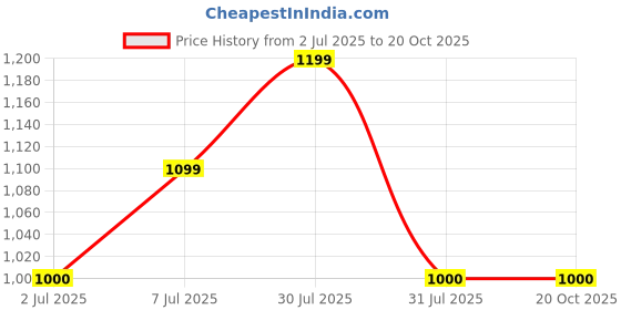 tatacliq.com Allen Solly Junior Navy Solid Jeans allen solly junior Price History Graph from 2 Jul 2025 to 20 Oct 2025