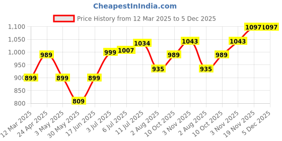 tatacliq.com Allen Solly Junior Navy Solid Jeans allen solly junior Price History Graph from 12 Mar 2025 to 5 Dec 2025
