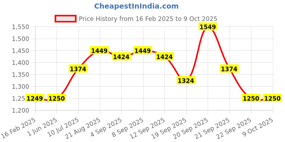 tatacliq.com Allen Solly Junior Navy Solid Jeans allen solly junior Price History Graph from 16 Feb 2025 to 8 Oct 2025