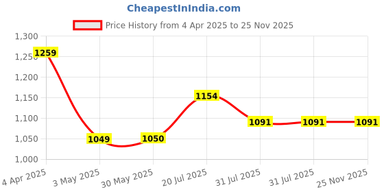 tatacliq.com Allen Solly Junior Navy Solid Jeans allen solly junior Price History Graph from 4 Apr 2025 to 25 Nov 2025