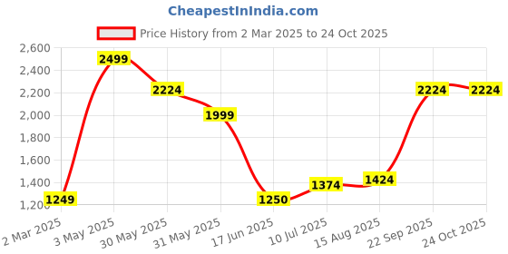 tatacliq.com Allen Solly Junior Navy Solid Jeans allen solly junior Price History Graph from 2 Mar 2025 to 23 Oct 2025