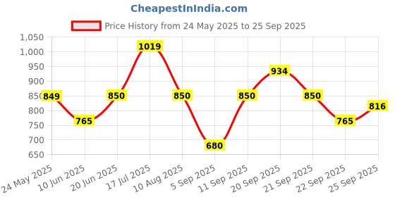 tatacliq.com Allen Solly Junior Navy Solid Jeans allen solly junior Price History Graph from 24 May 2025 to 25 Sep 2025