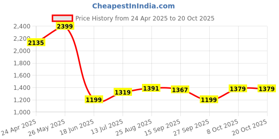 tatacliq.com Allen Solly Junior Navy Solid Jeans allen solly junior Price History Graph from 24 Apr 2025 to 18 Oct 2025