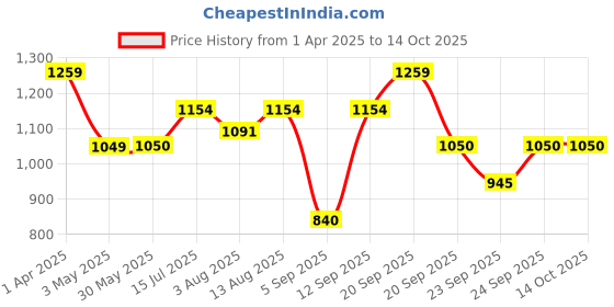 tatacliq.com Allen Solly Junior Navy Solid Jeans allen solly junior Price History Graph from 1 Apr 2025 to 14 Oct 2025
