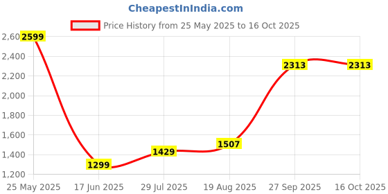 tatacliq.com Allen Solly Junior Navy Solid Jeans allen solly junior Price History Graph from 25 May 2025 to 16 Oct 2025