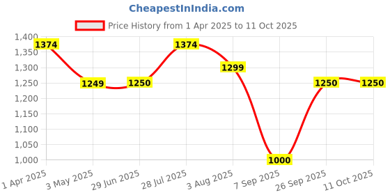 tatacliq.com Allen Solly Junior Navy Solid Jeans allen solly junior Price History Graph from 1 Apr 2025 to 10 Oct 2025