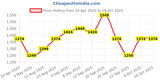 tatacliq.com Allen Solly Junior Navy Solid Jeans allen solly junior Price History Graph from 24 Apr 2025 to 17 Oct 2025