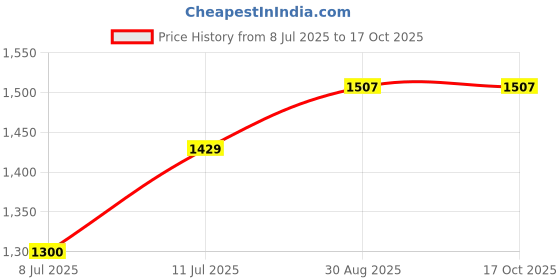 tatacliq.com Allen Solly Junior Navy Solid Jeans allen solly junior Price History Graph from 8 Jul 2025 to 16 Oct 2025