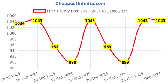 tatacliq.com Allen Solly Junior Navy Solid Jeans allen solly junior Price History Graph from 10 Jul 2025 to 30 Nov 2025