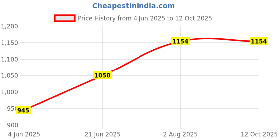 tatacliq.com Allen Solly Junior Navy Solid Jeans allen solly junior Price History Graph from 4 Jun 2025 to 12 Oct 2025