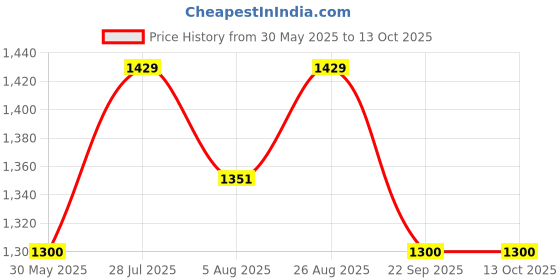 tatacliq.com Allen Solly Junior Navy Solid Jeans allen solly junior Price History Graph from 30 May 2025 to 13 Oct 2025