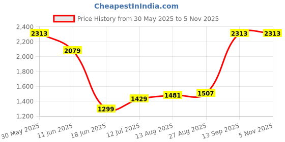tatacliq.com Allen Solly Junior Navy Solid Jeans allen solly junior Price History Graph from 30 May 2025 to 4 Nov 2025