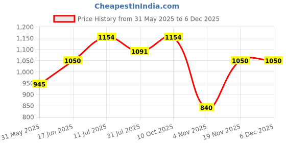 tatacliq.com Allen Solly Junior Navy Solid Jeans allen solly junior Price History Graph from 31 May 2025 to 5 Dec 2025