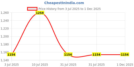 tatacliq.com Allen Solly Junior Navy Solid Jeans allen solly junior Price History Graph from 3 Jul 2025 to 30 Nov 2025