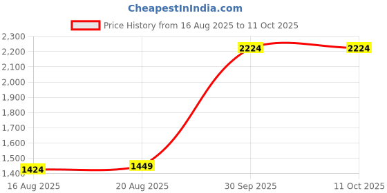 tatacliq.com Allen Solly Junior Navy Solid Jeans allen solly junior Price History Graph from 16 Aug 2025 to 10 Oct 2025