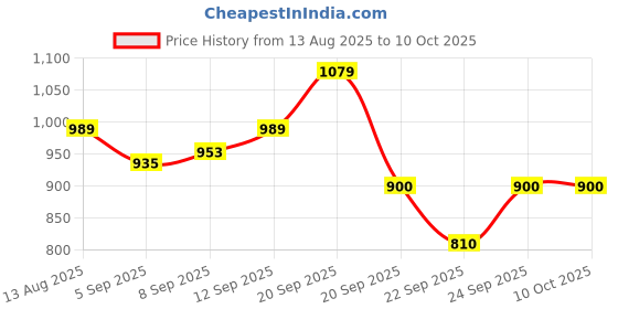 tatacliq.com Allen Solly Junior Navy Solid Jeans allen solly junior Price History Graph from 13 Aug 2025 to 10 Oct 2025