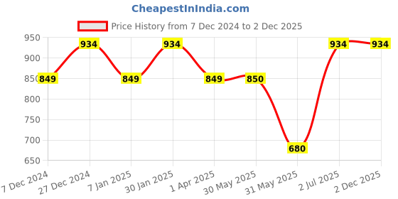 tatacliq.com Allen Solly Junior Navy Solid Pants allen solly junior Price History Graph from 7 Dec 2024 to 1 Dec 2025